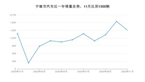 11月宁德市汽车销量情况如何? 名爵5排名第一(2020年)