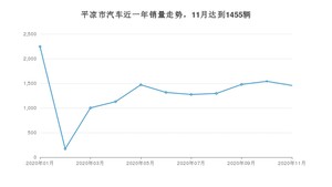 11月平凉市汽车销量数据统计 哈弗H6排名第一(2020年)