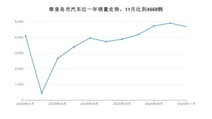 秦皇岛市11月汽车销量统计 朗逸排名第一(2020年)