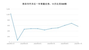 11月商洛市汽车销量数据统计 宋排名第一(2020年)