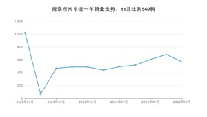 11月商洛市汽车销量数据统计 宋排名第一(2020年)