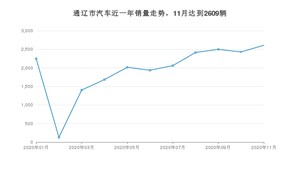 通辽市11月汽车销量统计 朗逸排名第一(2020年)