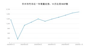忻州市11月汽车销量统计 哈弗H6排名第一(2020年)
