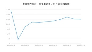 11月益阳市汽车销量数据统计 英朗排名第一(2020年)