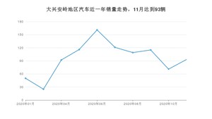 大兴安岭地区11月汽车销量统计 宝来排名第一(2020年)