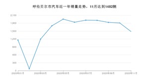 11月呼伦贝尔市汽车销量数据统计 长安CS75排名第一(2020年)