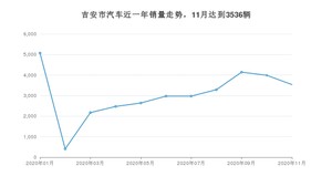 11月吉安市汽车销量数据统计 朗逸排名第一(2020年)