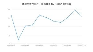 嘉峪关市11月汽车销量统计 昂科威排名第一(2020年)