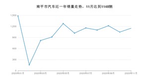 南平市11月汽车销量统计 英朗排名第一(2020年)