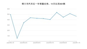 11月铜川市汽车销量数据统计 长安CS55排名第一(2020年)