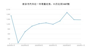 新余市11月汽车销量 英朗排名第一(2020年)