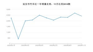 11月延安市汽车销量数据统计 长安CS75排名第一(2020年)