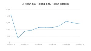 永州市11月汽车销量数据发布 朗逸排名第一(2020年)
