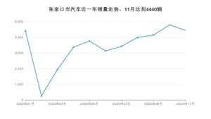 张家口市11月汽车销量 哈弗H6排名第一(2020年)