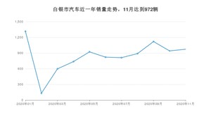 11月白银市汽车销量数据统计 长安CS75排名第一(2020年)