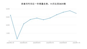 承德市11月汽车销量数据发布 哈弗H6排名第一(2020年)