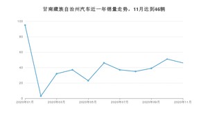 甘南藏族自治州11月汽车销量统计 捷达VA3排名第一(2020年)