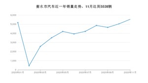 衡水市11月汽车销量统计 朗逸排名第一(2020年)