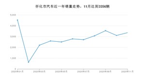 怀化市11月汽车销量 英朗排名第一(2020年)