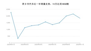 萍乡市11月汽车销量 朗逸排名第一(2020年)