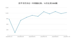 11月四平市汽车销量情况如何? 宝来排名第一(2020年)
