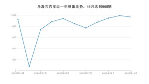 乌海市11月汽车销量统计 哈弗H6排名第一(2020年)