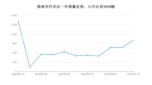 陇南市11月汽车销量统计 哈弗H6排名第一(2020年)