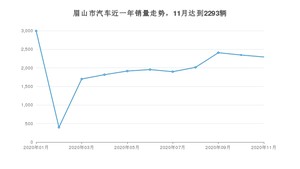 11月眉山市汽车销量情况如何? 哈弗H6排名第一(2020年)