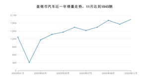 盘锦市11月汽车销量统计 宝来排名第一(2020年)