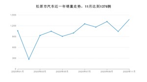11月松原市汽车销量情况如何? 宝来排名第一(2020年)