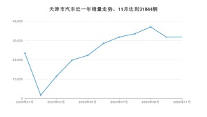 11月天津市汽车销量数据统计 卡罗拉排名第一(2020年)