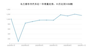 乌兰察布市11月汽车销量 桑塔纳排名第一(2020年)