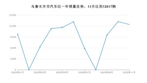 11月乌鲁木齐市汽车销量数据统计 奇骏排名第一(2020年)