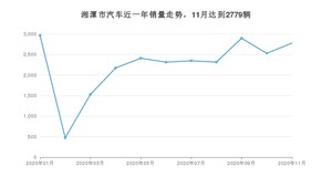 11月湘潭市汽车销量情况如何? 英朗排名第一(2020年)