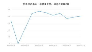 11月伊春市汽车销量数据统计 宝来排名第一(2020年)