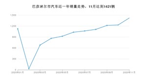 巴彦淖尔市11月汽车销量数据发布 长安CS75排名第一(2020年)