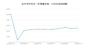 达州市11月汽车销量 哈弗H6排名第一(2020年)