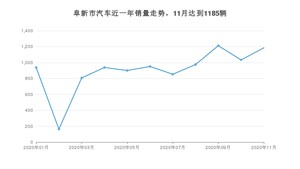 11月阜新市汽车销量情况如何? 宝来排名第一(2020年)
