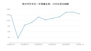 朔州市11月汽车销量 哈弗H6排名第一(2020年)