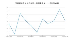 11月玉树藏族自治州汽车销量情况如何? 五菱宏光排名第一(2020年)