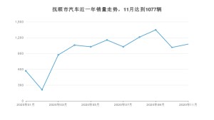 抚顺市11月汽车销量统计 哈弗H6排名第一(2020年)