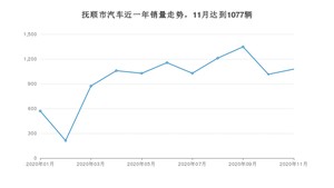 抚顺市11月汽车销量统计 哈弗H6排名第一(2020年)