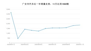 广安市11月汽车销量 哈弗H6排名第一(2020年)