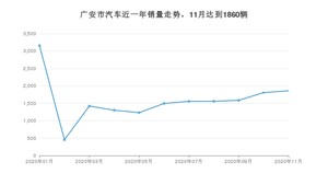 广安市11月汽车销量 哈弗H6排名第一(2020年)