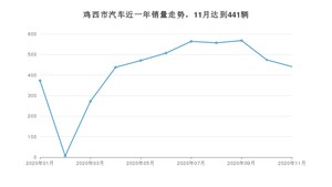 鸡西市11月汽车销量统计 宝来排名第一(2020年)