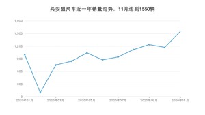 11月兴安盟汽车销量情况如何? 宝来排名第一(2020年)