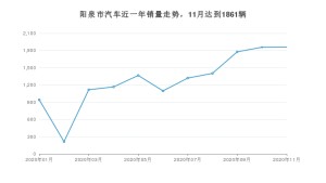 阳泉市11月汽车销量统计 帝豪GS排名第一(2020年)