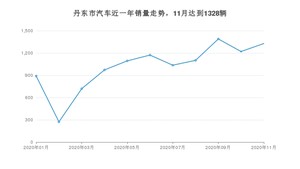 丹东市11月汽车销量数据发布 哈弗H6排名第一(2020年)