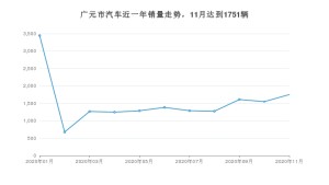 广元市11月汽车销量统计 哈弗H6排名第一(2020年)