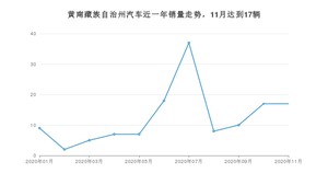 11月黄南藏族自治州汽车销量数据统计 探岳排名第一(2020年)